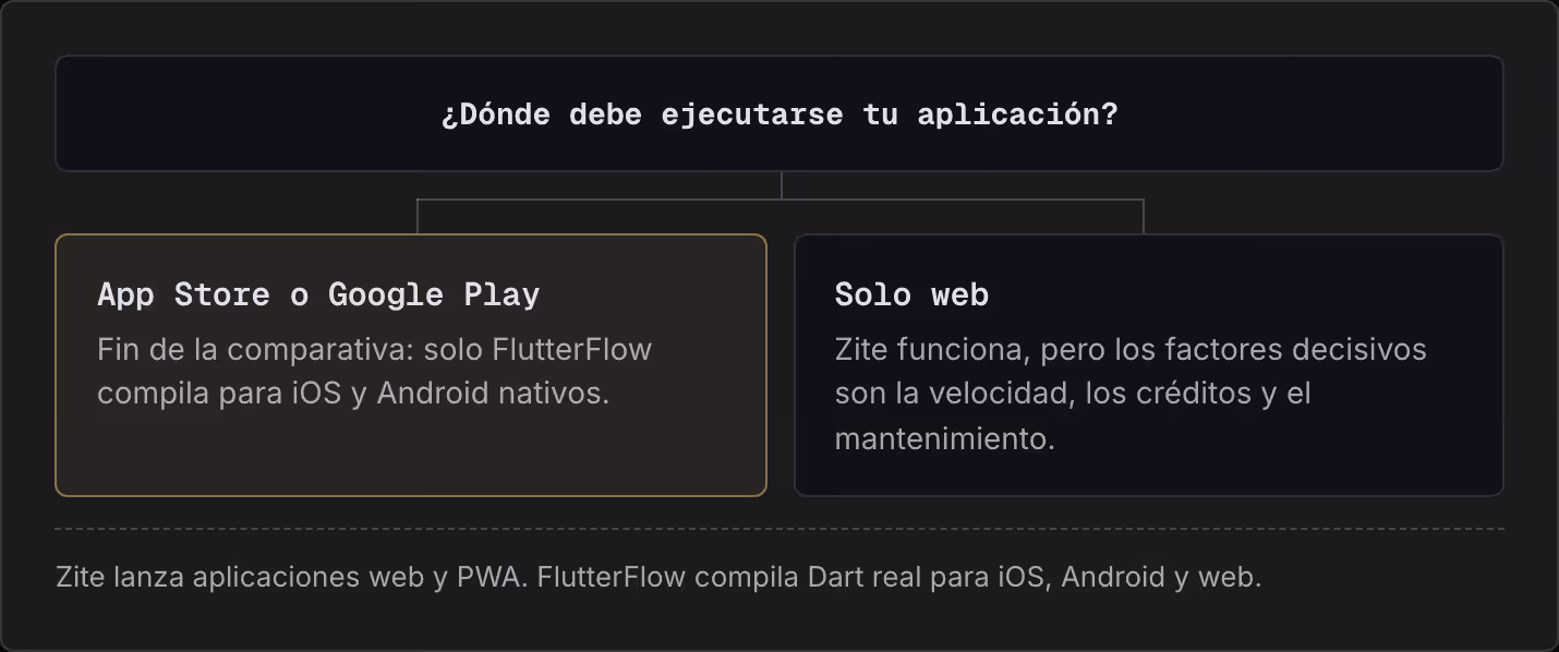 ¿Dónde debe ejecutarse tu aplicación? App Store o Google Play Fin de la comparativa: solo FlutterFlow compila para iOS y Android nativos. Solo web Zite funciona, pero los factores decisivos son la velocidad, los créditos y el mantenimiento. Zite…
