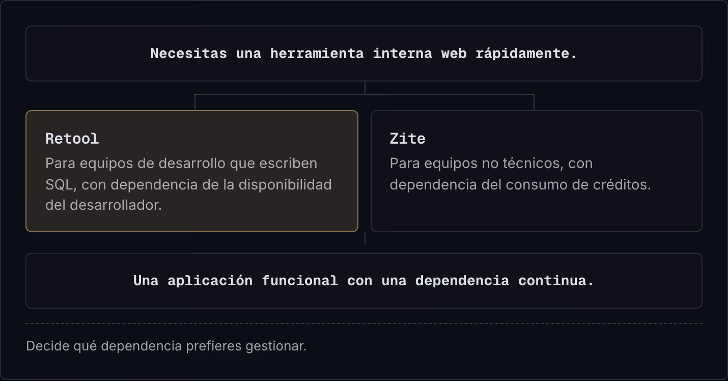 Necesitas una herramienta interna web rápidamente. Retool Para equipos de desarrollo que escriben SQL, con dependencia de la disponibilidad del desarrollador. Zite Para equipos no técnicos, con dependencia del consumo de créditos. Una aplicación…