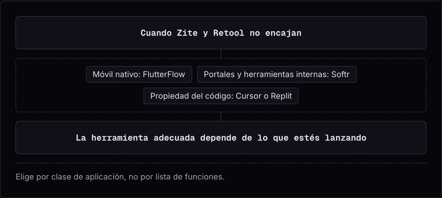 Cuando Zite y Retool no encajan Móvil nativo: FlutterFlow Portales y herramientas internas: Softr Propiedad del código: Cursor o Replit La herramienta adecuada depende de lo que estés lanzando Elige por clase de aplicación, no por lista de funciones.