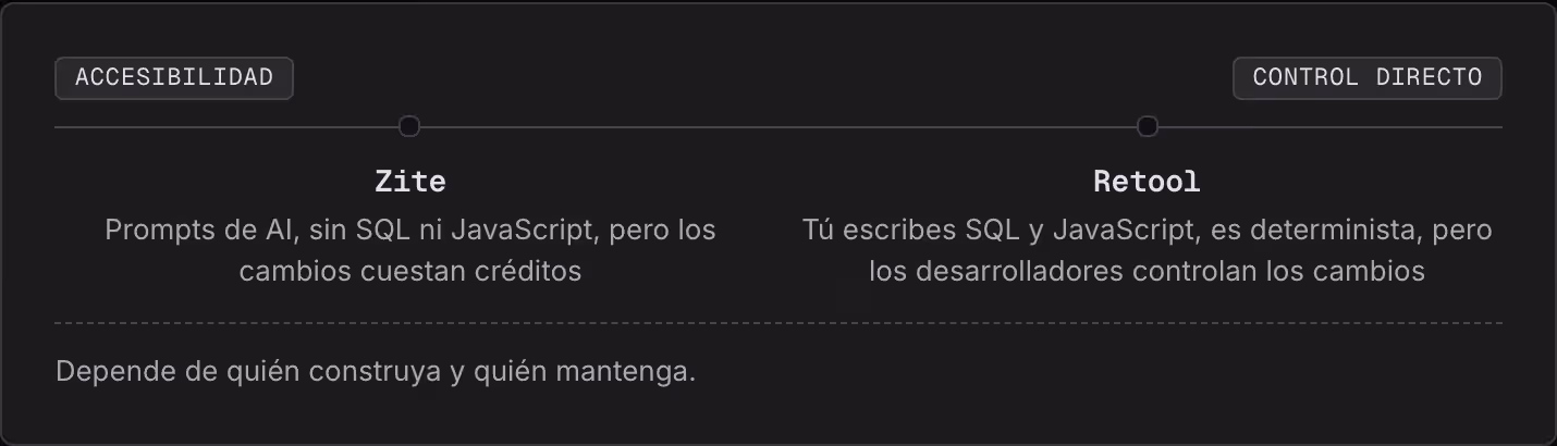 Accesibilidad Control directo Zite Prompts de AI, sin SQL ni JavaScript, pero los cambios cuestan créditos Retool Tú escribes SQL y JavaScript, es determinista, pero los desarrolladores controlan los cambios Depende de quién construya y quién…