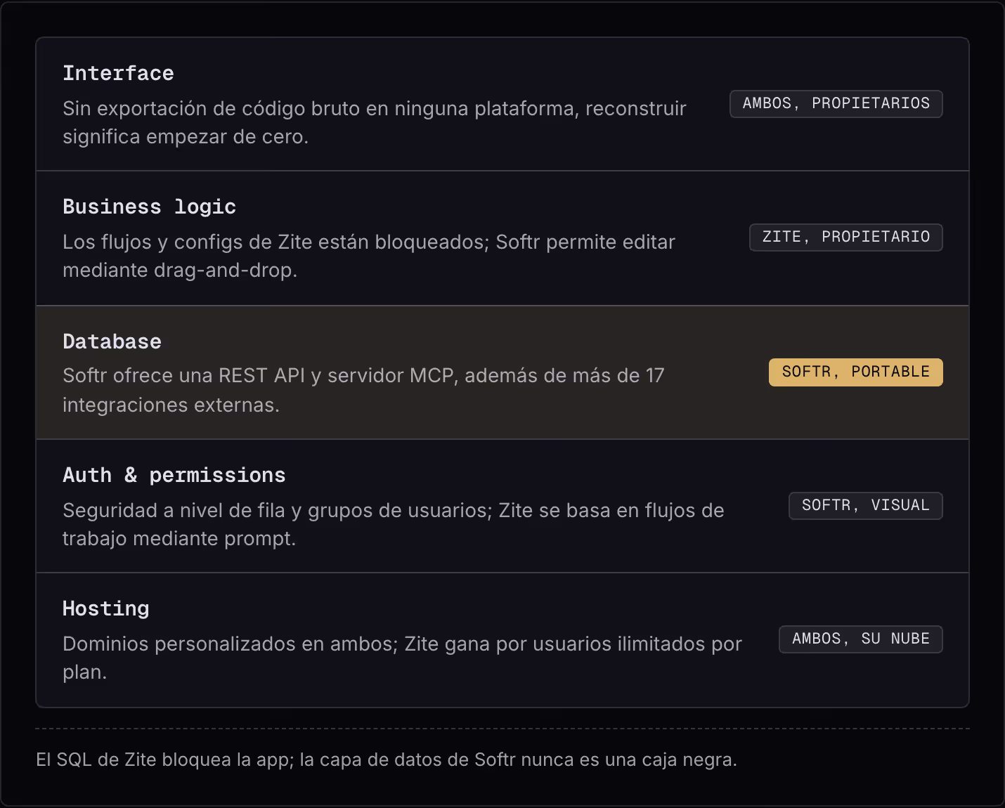 Interface Sin exportación de código bruto en ninguna plataforma, reconstruir significa empezar de cero. Ambos, propietarios Business logic Los flujos y configs de Zite están bloqueados; Softr permite editar mediante drag-and-drop. Zite, propietario…