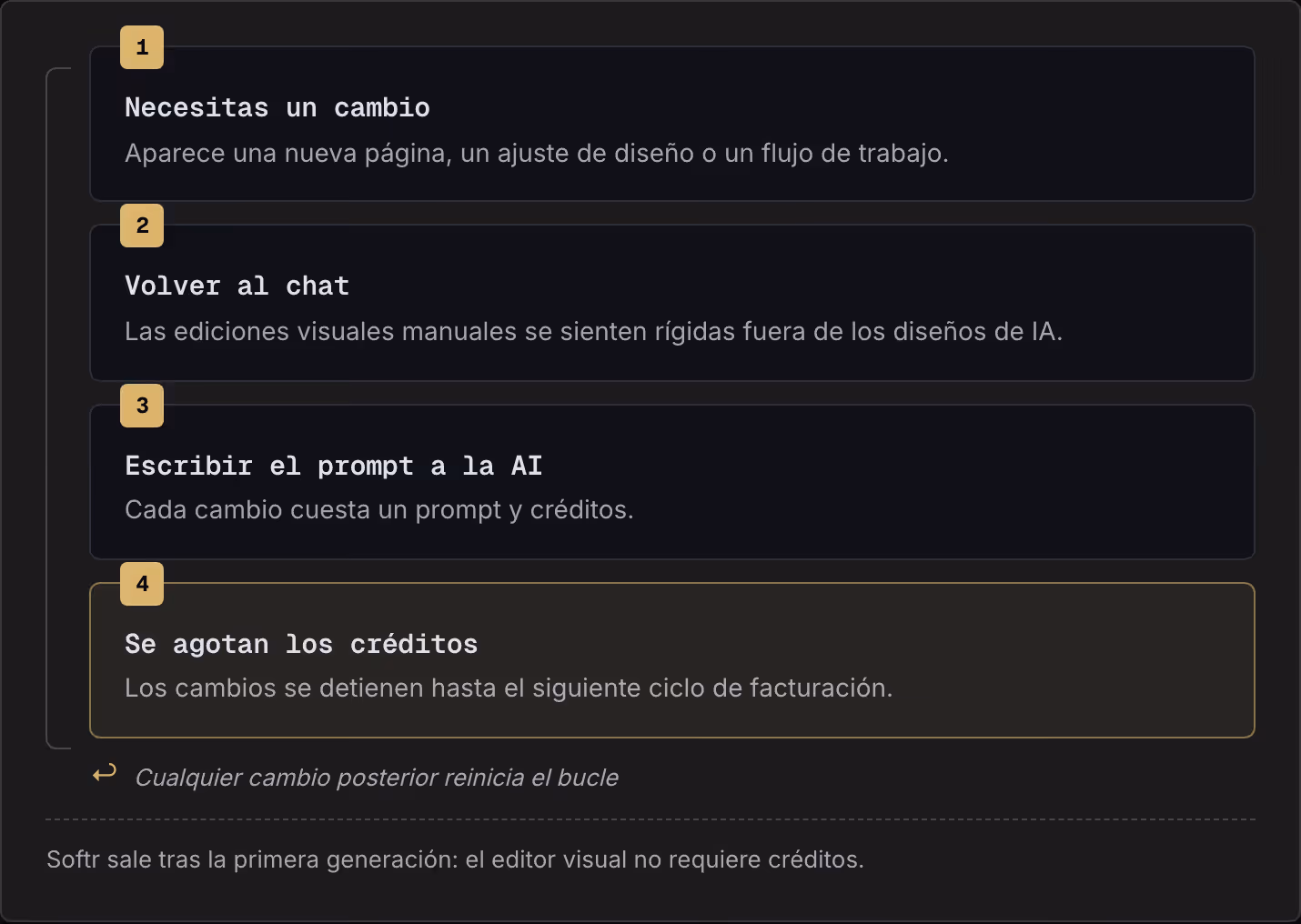 1 Necesitas un cambio Aparece una nueva página, un ajuste de diseño o un flujo de trabajo. 2 Volver al chat Las ediciones visuales manuales se sienten rígidas fuera de los diseños de IA. 3 Escribir el prompt a la AI Cada cambio cuesta un prompt y…