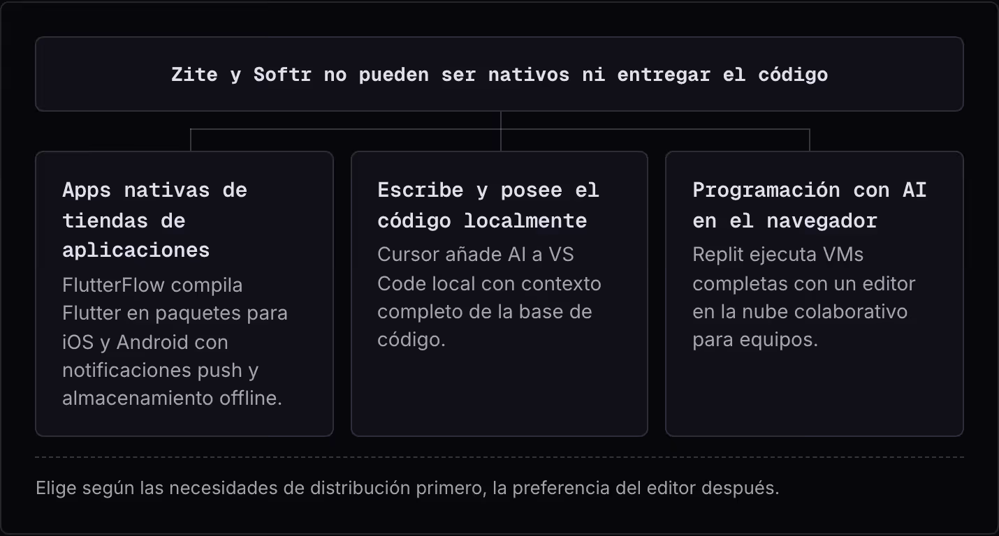 Zite y Softr no pueden ser nativos ni entregar el código Apps nativas de tiendas de aplicaciones FlutterFlow compila Flutter en paquetes para iOS y Android con notificaciones push y almacenamiento offline. Escribe y posee el código localmente Cursor…