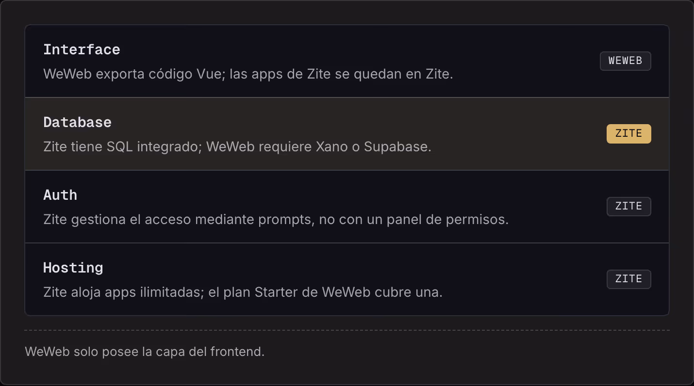 Interface WeWeb exporta código Vue; las apps de Zite se quedan en Zite. WeWeb Database Zite tiene SQL integrado; WeWeb requiere Xano o Supabase. Zite Auth Zite gestiona el acceso mediante prompts, no con un panel de permisos. Zite Hosting Zite aloja…