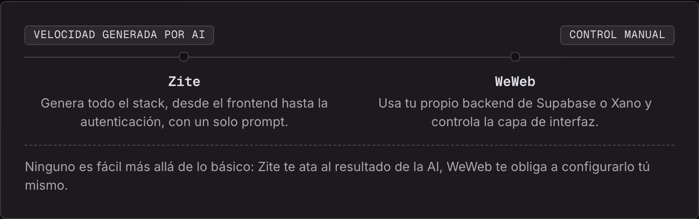Velocidad generada por AI Control manual Zite Genera todo el stack, desde el frontend hasta la autenticación, con un solo prompt. WeWeb Usa tu propio backend de Supabase o Xano y controla la capa de interfaz. Ninguno es fácil más allá de lo básico:…