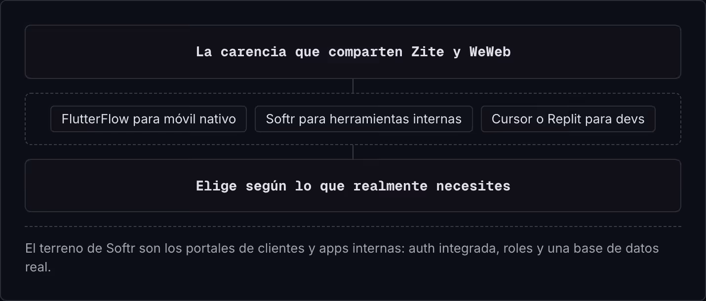 La carencia que comparten Zite y WeWeb FlutterFlow para móvil nativo Softr para herramientas internas Cursor o Replit para devs Elige según lo que realmente necesites El terreno de Softr son los portales de clientes y apps internas: auth integrada,…
