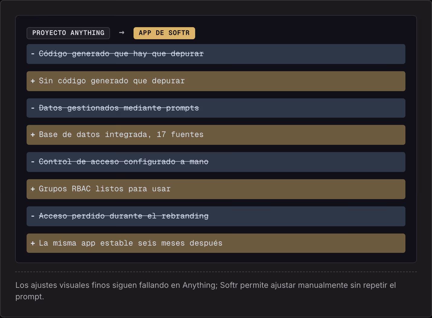 Proyecto Anything → App de Softr Código generado que hay que depurar Sin código generado que depurar Datos gestionados mediante prompts Base de datos integrada, 17 fuentes Control de acceso configurado a mano Grupos RBAC listos para usar Acceso…