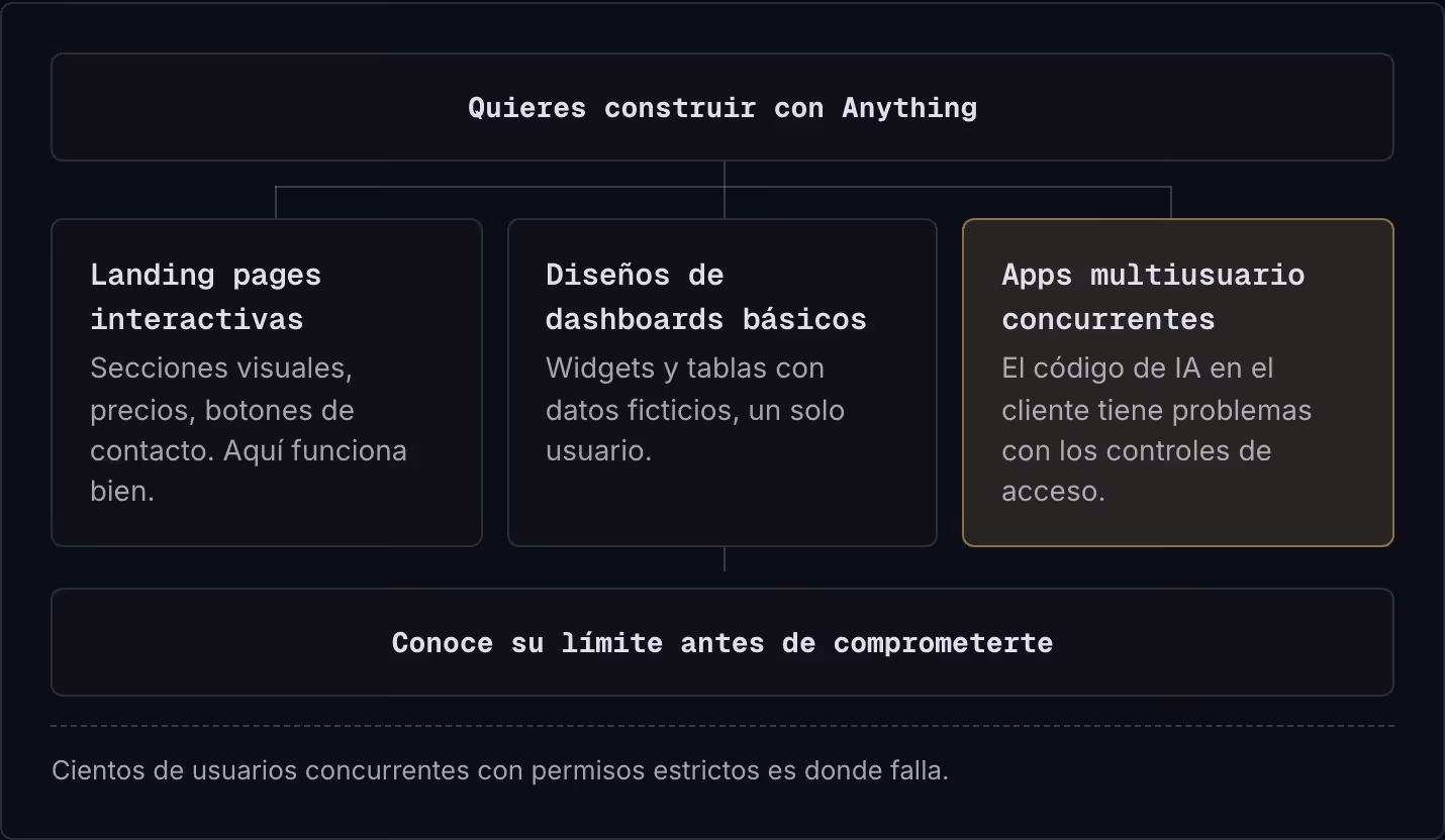 Quieres construir con Anything Landing pages interactivas Secciones visuales, precios, botones de contacto. Aquí funciona bien. Diseños de dashboards básicos Widgets y tablas con datos ficticios, un solo usuario. Apps multiusuario concurrentes El…
