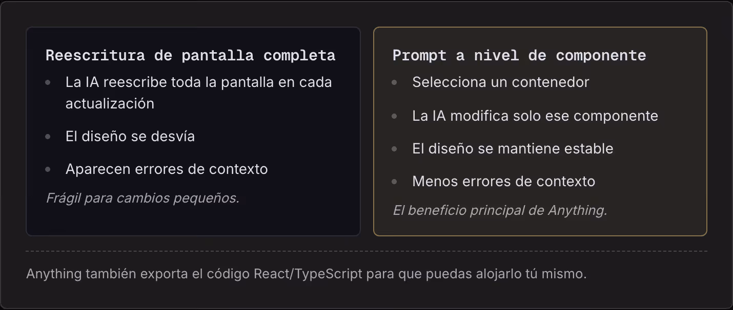 Reescritura de pantalla completa La IA reescribe toda la pantalla en cada actualización El diseño se desvía Aparecen errores de contexto Frágil para cambios pequeños. Prompt a nivel de componente Selecciona un contenedor La IA modifica solo ese…