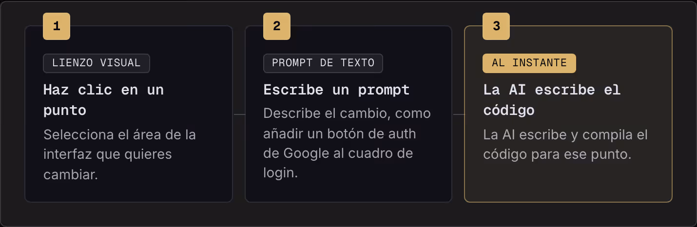 1 Lienzo visual Haz clic en un punto Selecciona el área de la interfaz que quieres cambiar. 2 Prompt de texto Escribe un prompt Describe el cambio, como añadir un botón de auth de Google al cuadro de login. 3 Al instante La AI escribe el código La…