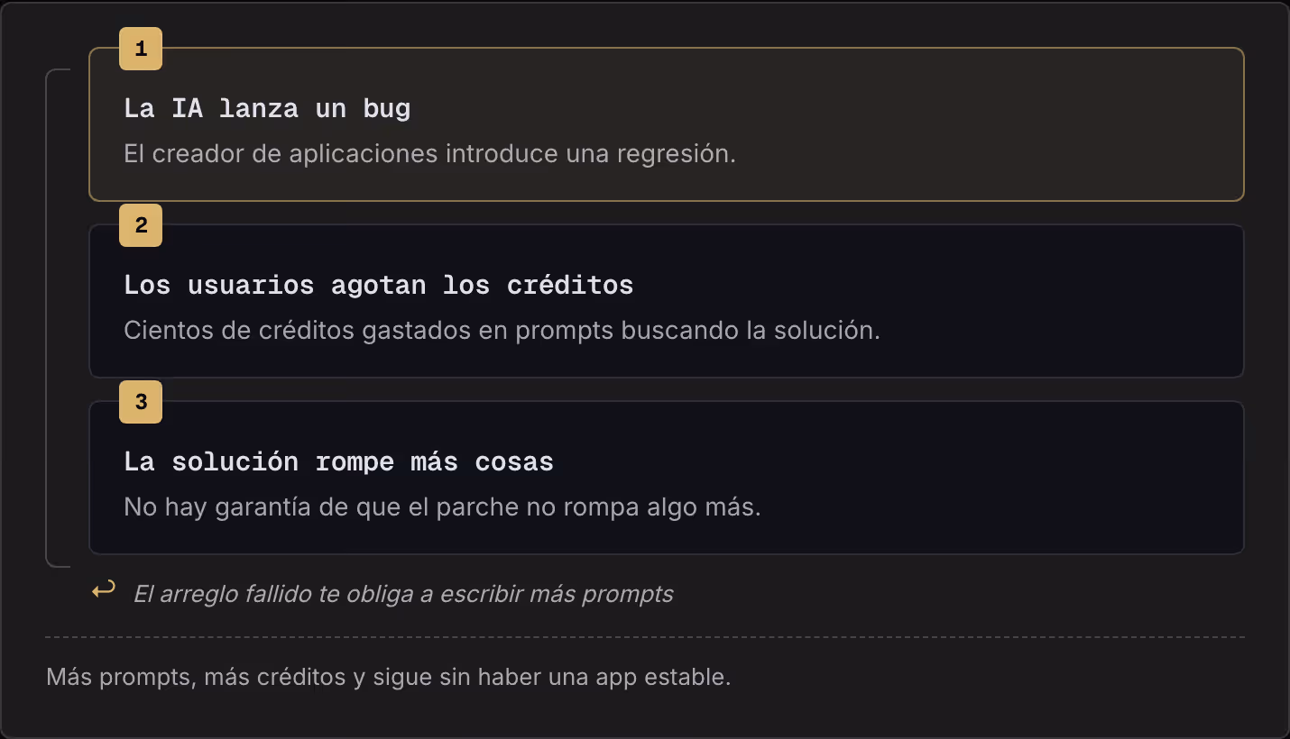 1 La IA lanza un bug El creador de aplicaciones introduce una regresión. 2 Los usuarios agotan los créditos Cientos de créditos gastados en prompts buscando la solución. 3 La solución rompe más cosas No hay garantía de que el parche no rompa algo…