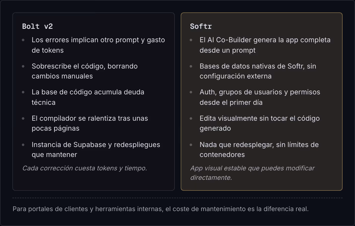 Bolt v2 Los errores implican otro prompt y gasto de tokens Sobrescribe el código, borrando cambios manuales La base de código acumula deuda técnica El compilador se ralentiza tras unas pocas páginas Instancia de Supabase y redespliegues que mantener…