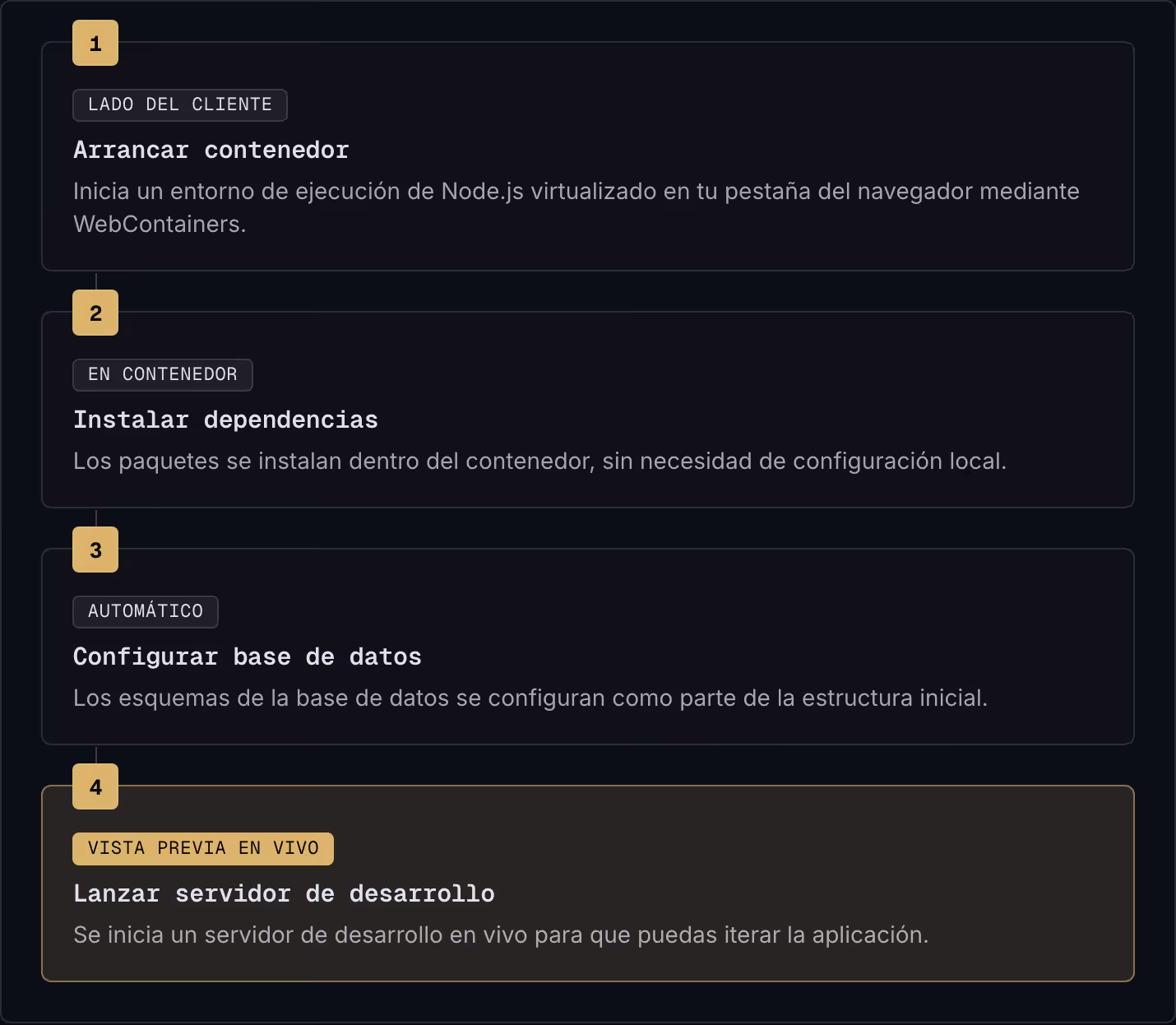 1 Lado del cliente Arrancar contenedor Inicia un entorno de ejecución de Node.js virtualizado en tu pestaña del navegador mediante WebContainers. 2 En contenedor Instalar dependencias Los paquetes se instalan dentro del contenedor, sin necesidad de…