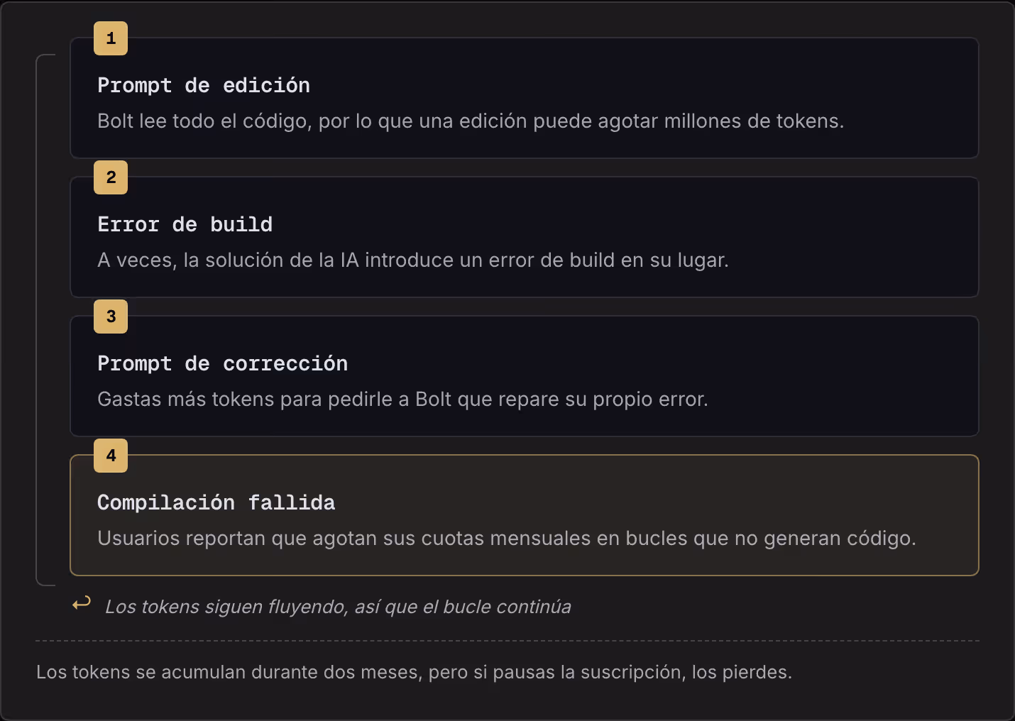 1 Prompt de edición Bolt lee todo el código, por lo que una edición puede agotar millones de tokens. 2 Error de build A veces, la solución de la IA introduce un error de build en su lugar. 3 Prompt de corrección Gastas más tokens para pedirle a Bolt…