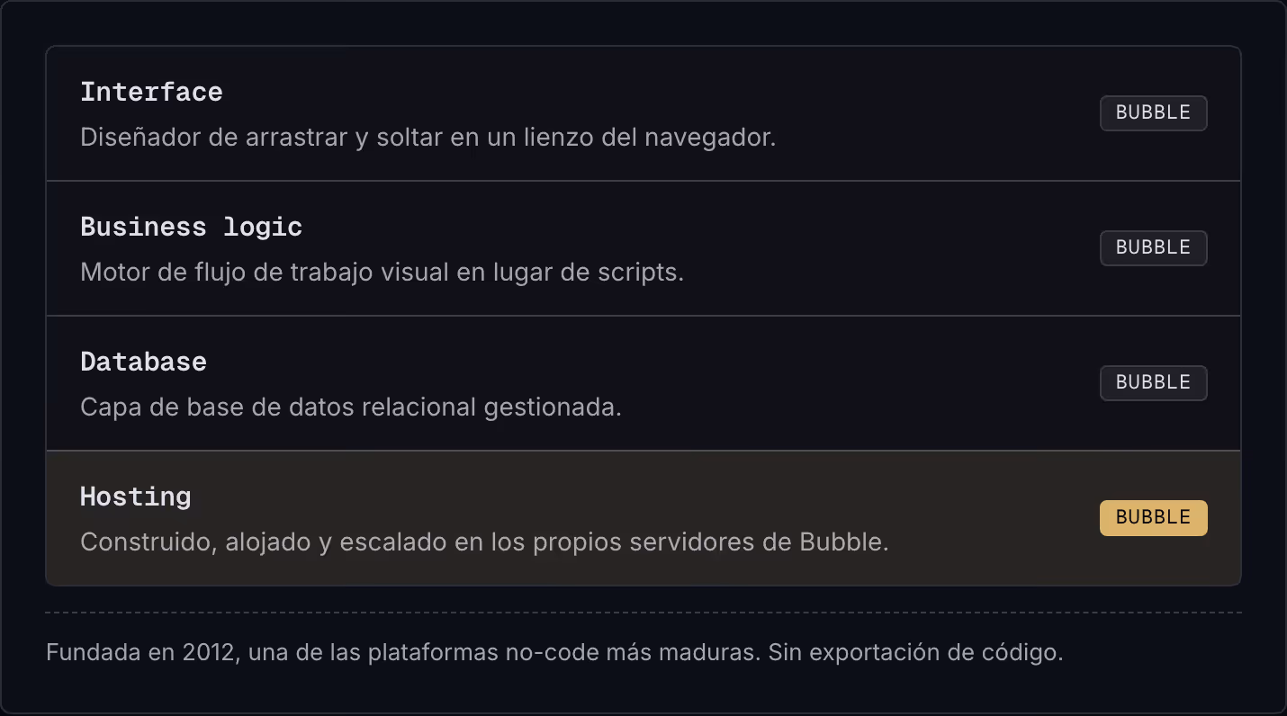 Interface Diseñador de arrastrar y soltar en un lienzo del navegador. Bubble Business logic Motor de flujo de trabajo visual en lugar de scripts. Bubble Database Capa de base de datos relacional gestionada. Bubble Hosting Construido, alojado y…