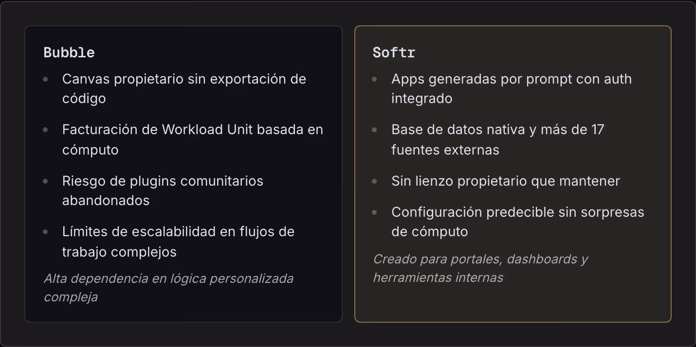 Bubble Canvas propietario sin exportación de código Facturación de Workload Unit basada en cómputo Riesgo de plugins comunitarios abandonados Límites de escalabilidad en flujos de trabajo complejos Alta dependencia en lógica personalizada compleja…