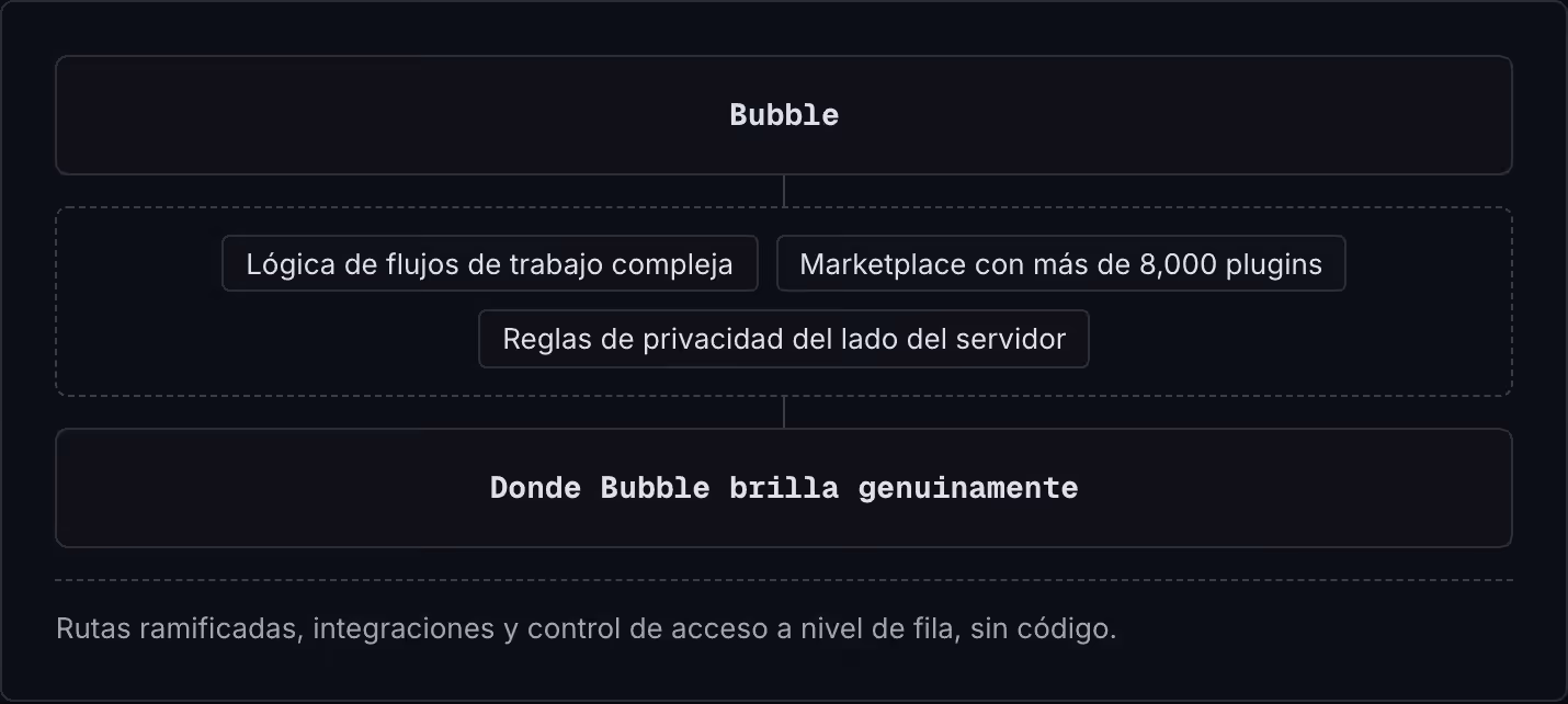 Bubble Lógica de flujos de trabajo compleja Marketplace con más de 8,000 plugins Reglas de privacidad del lado del servidor Donde Bubble brilla genuinamente Rutas ramificadas, integraciones y control de acceso a nivel de fila, sin código.