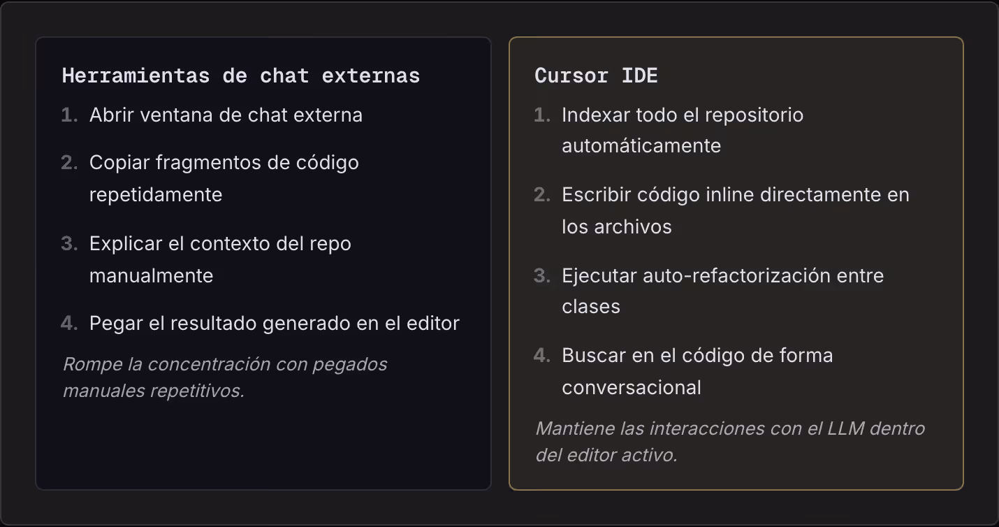 Herramientas de chat externas Abrir ventana de chat externa Copiar fragmentos de código repetidamente Explicar el contexto del repo manualmente Pegar el resultado generado en el editor Rompe la concentración con pegados manuales repetitivos. Cursor…