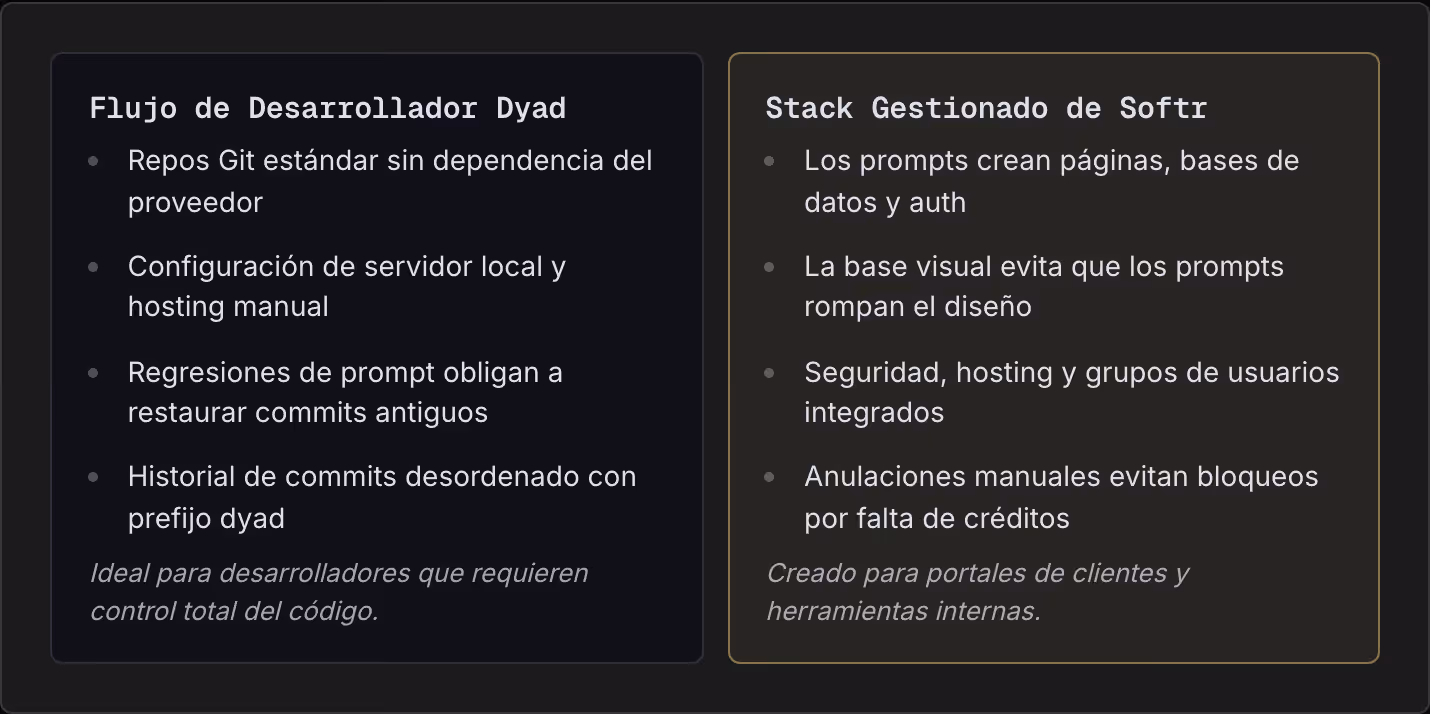 Flujo de Desarrollador Dyad Repos Git estándar sin dependencia del proveedor Configuración de servidor local y hosting manual Regresiones de prompt obligan a restaurar commits antiguos Historial de commits desordenado con prefijo dyad Ideal para…