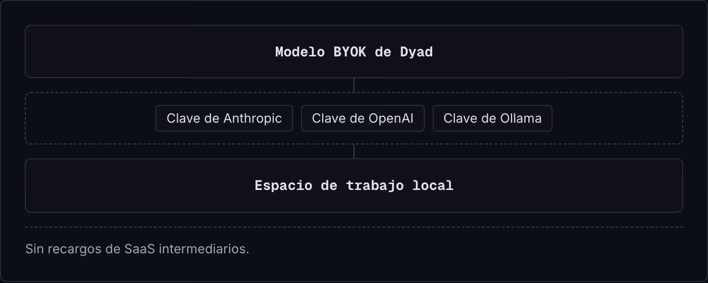 Modelo BYOK de Dyad Clave de Anthropic Clave de OpenAI Clave de Ollama Espacio de trabajo local Sin recargos de SaaS intermediarios.