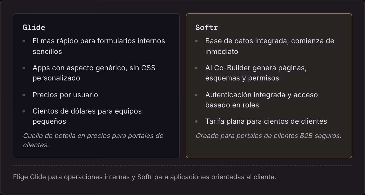 Glide El más rápido para formularios internos sencillos Apps con aspecto genérico, sin CSS personalizado Precios por usuario Cientos de dólares para equipos pequeños Cuello de botella en precios para portales de clientes. Softr Base de datos…