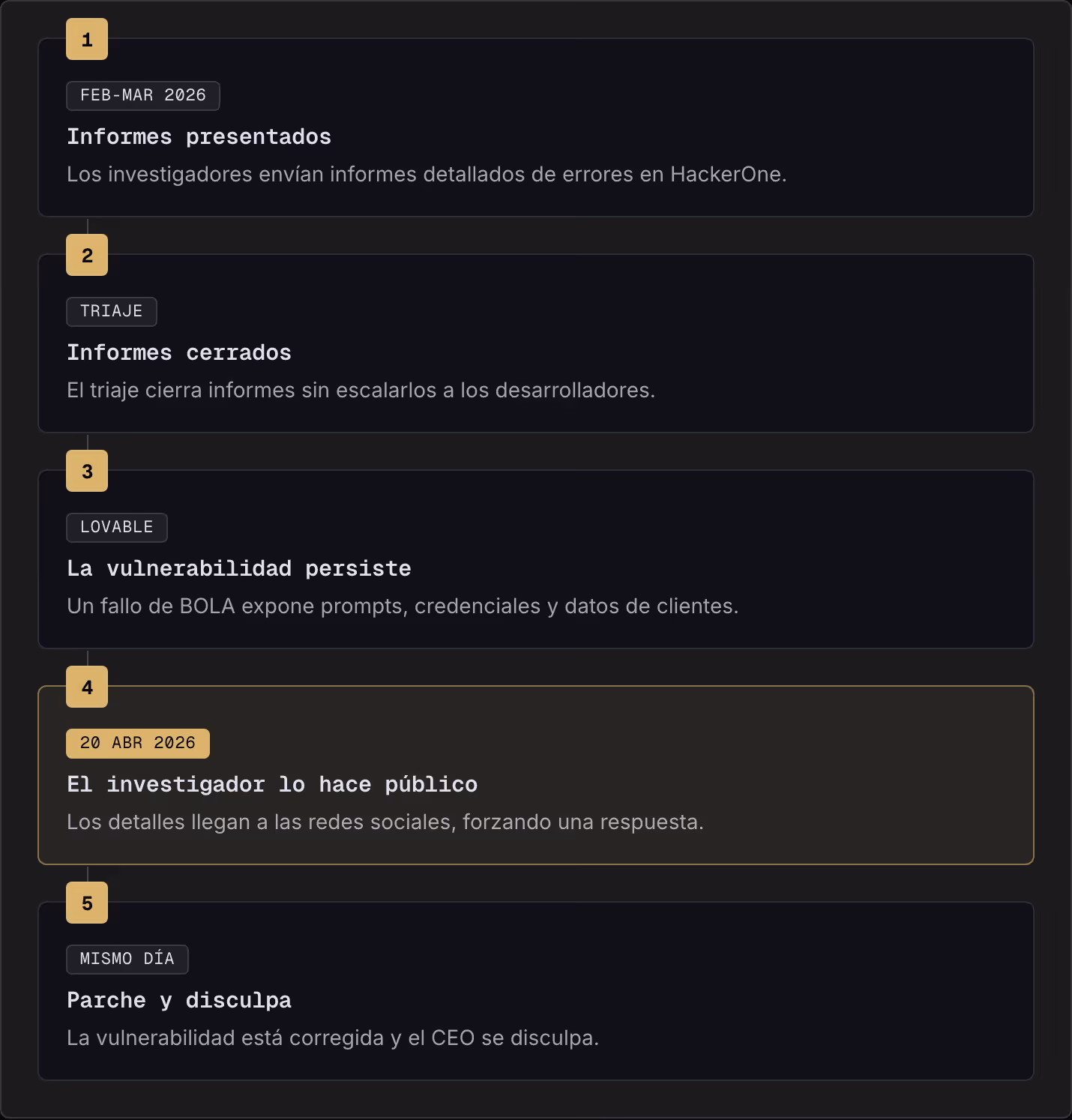 1 Feb-Mar 2026 Informes presentados Los investigadores envían informes detallados de errores en HackerOne. 2 Triaje Informes cerrados El triaje cierra informes sin escalarlos a los desarrolladores. 3 Lovable La vulnerabilidad persiste Un fallo de…
