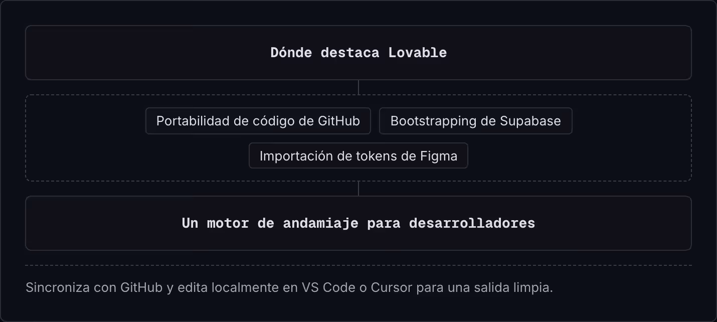 Dónde destaca Lovable Portabilidad de código de GitHub Bootstrapping de Supabase Importación de tokens de Figma Un motor de andamiaje para desarrolladores Sincroniza con GitHub y edita localmente en VS Code o Cursor para una salida limpia.