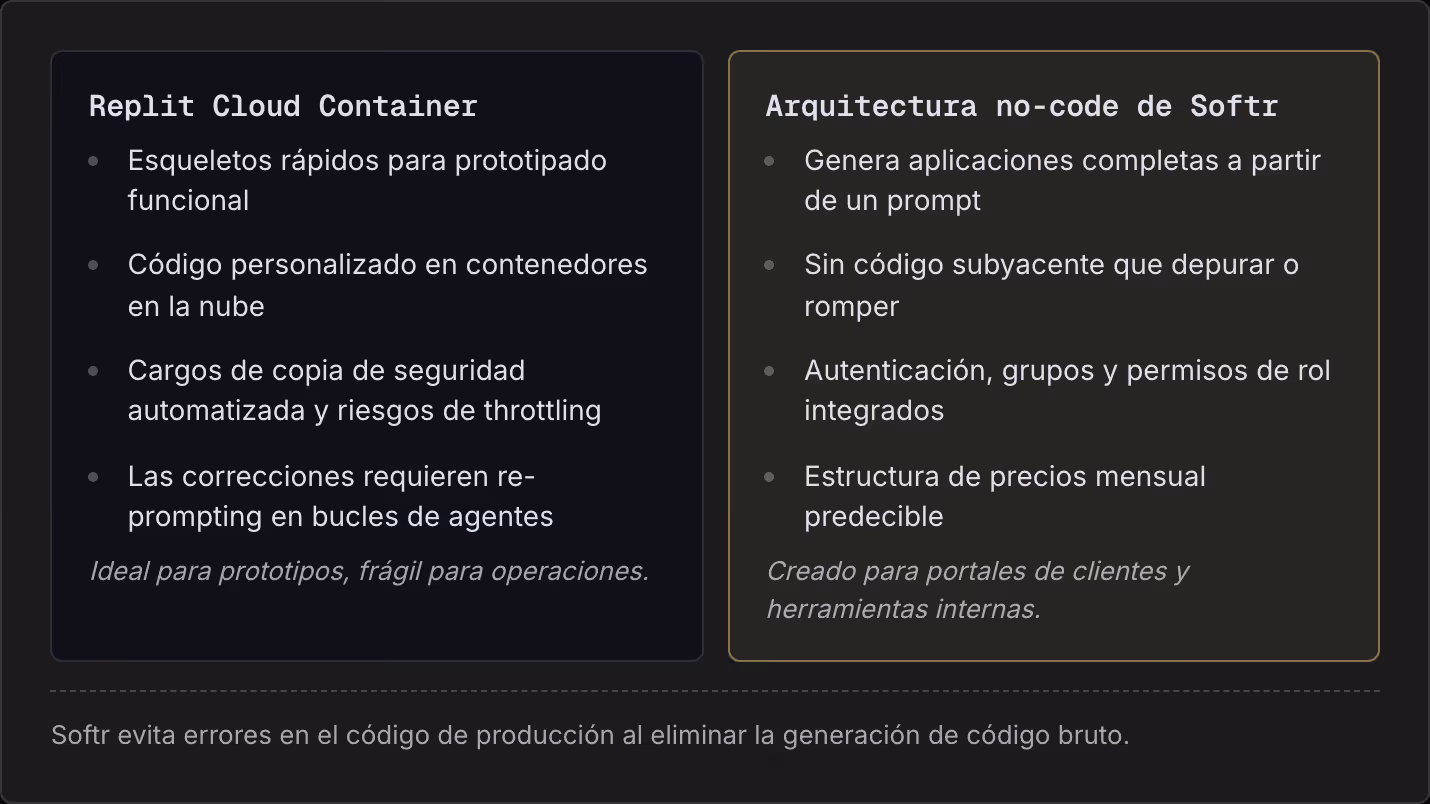Replit Cloud Container Esqueletos rápidos para prototipado funcional Código personalizado en contenedores en la nube Cargos de copia de seguridad automatizada y riesgos de throttling Las correcciones requieren re-prompting en bucles de agentes Ideal…