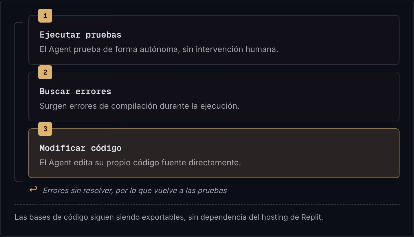 1 Ejecutar pruebas El Agent prueba de forma autónoma, sin intervención humana. 2 Buscar errores Surgen errores de compilación durante la ejecución. 3 Modificar código El Agent edita su propio código fuente directamente. ↩ Errores sin resolver,…