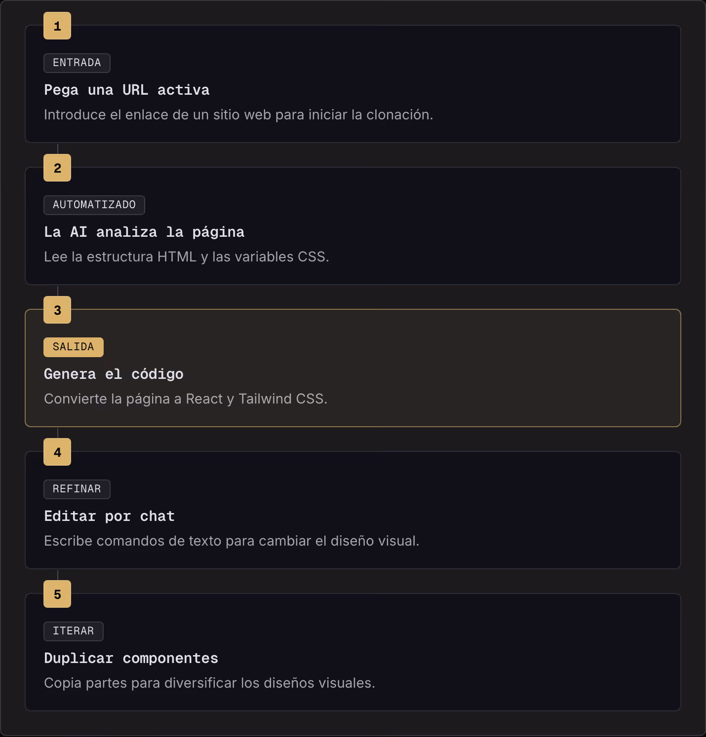 1 Entrada Pega una URL activa Introduce el enlace de un sitio web para iniciar la clonación. 2 Automatizado La AI analiza la página Lee la estructura HTML y las variables CSS. 3 Salida Genera el código Convierte la página a React y Tailwind CSS. 4…