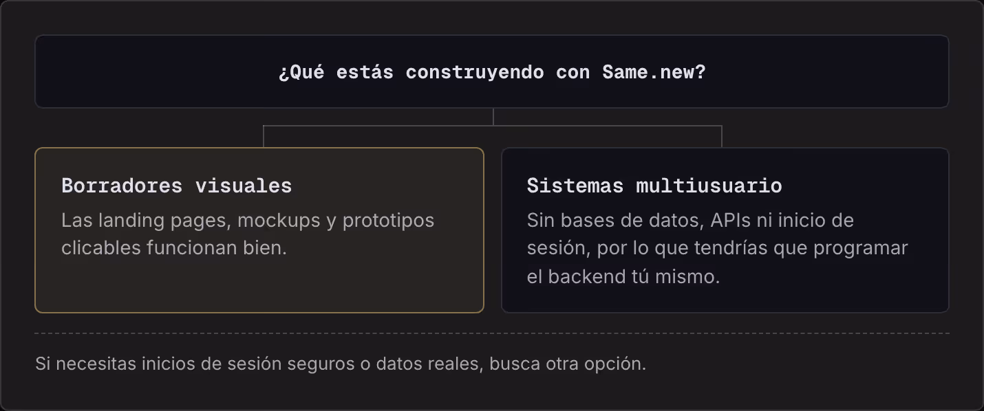¿Qué estás construyendo con Same.new? Borradores visuales Las landing pages, mockups y prototipos clicables funcionan bien. Sistemas multiusuario Sin bases de datos, APIs ni inicio de sesión, por lo que tendrías que programar el backend tú mismo. Si…