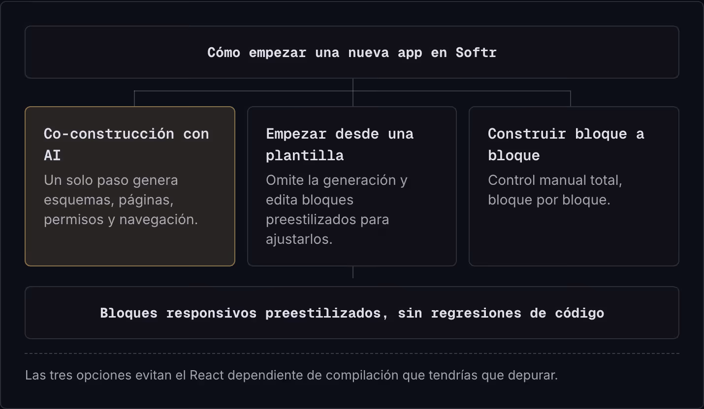 Cómo empezar una nueva app en Softr Co-construcción con AI Un solo paso genera esquemas, páginas, permisos y navegación. Empezar desde una plantilla Omite la generación y edita bloques preestilizados para ajustarlos. Construir bloque a bloque…