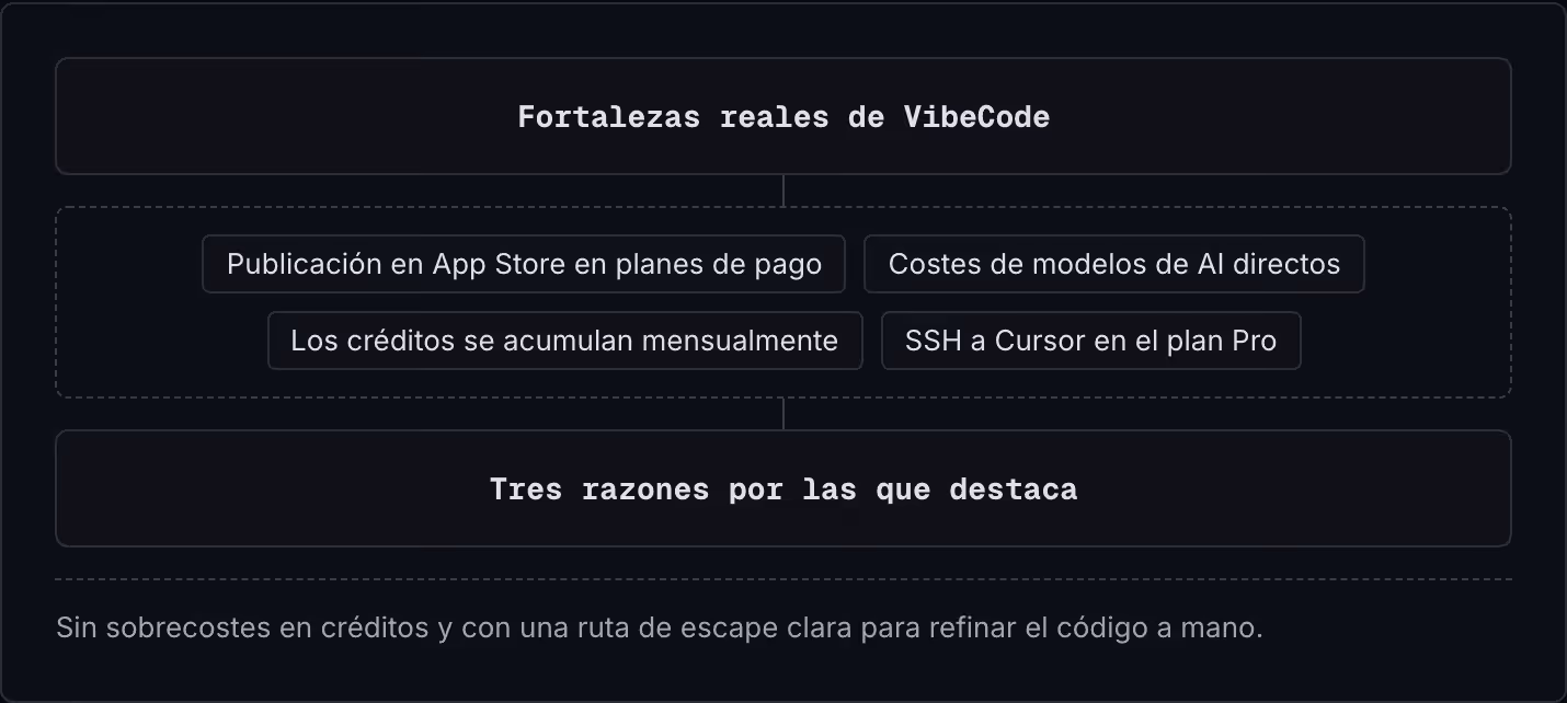 Fortalezas reales de VibeCode Publicación en App Store en planes de pago Costes de modelos de AI directos Los créditos se acumulan mensualmente SSH a Cursor en el plan Pro Tres razones por las que destaca Sin sobrecostes en créditos y con una ruta…