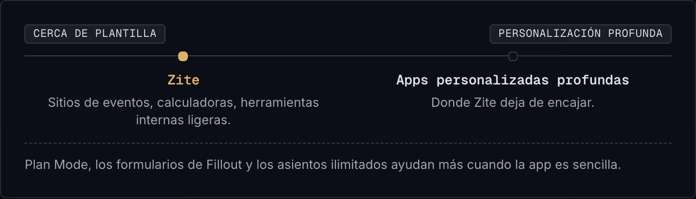 Cerca de plantilla Personalización profunda Zite Sitios de eventos, calculadoras, herramientas internas ligeras. Apps personalizadas profundas Donde Zite deja de encajar. Plan Mode, los formularios de Fillout y los asientos ilimitados ayudan más…
