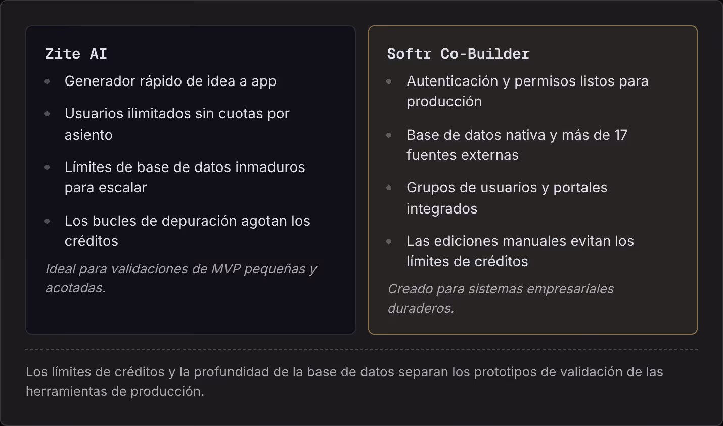 Zite AI Generador rápido de idea a app Usuarios ilimitados sin cuotas por asiento Límites de base de datos inmaduros para escalar Los bucles de depuración agotan los créditos Ideal para validaciones de MVP pequeñas y acotadas. Softr Co-Builder…