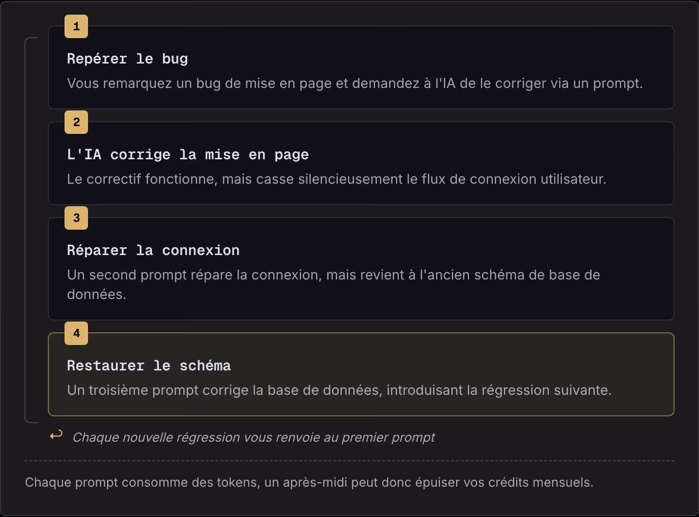 1 Repérer le bug Vous remarquez un bug de mise en page et demandez à l'IA de le corriger via un prompt. 2 L'IA corrige la mise en page Le correctif fonctionne, mais casse silencieusement le flux de connexion utilisateur. 3 Réparer la connexion Un…