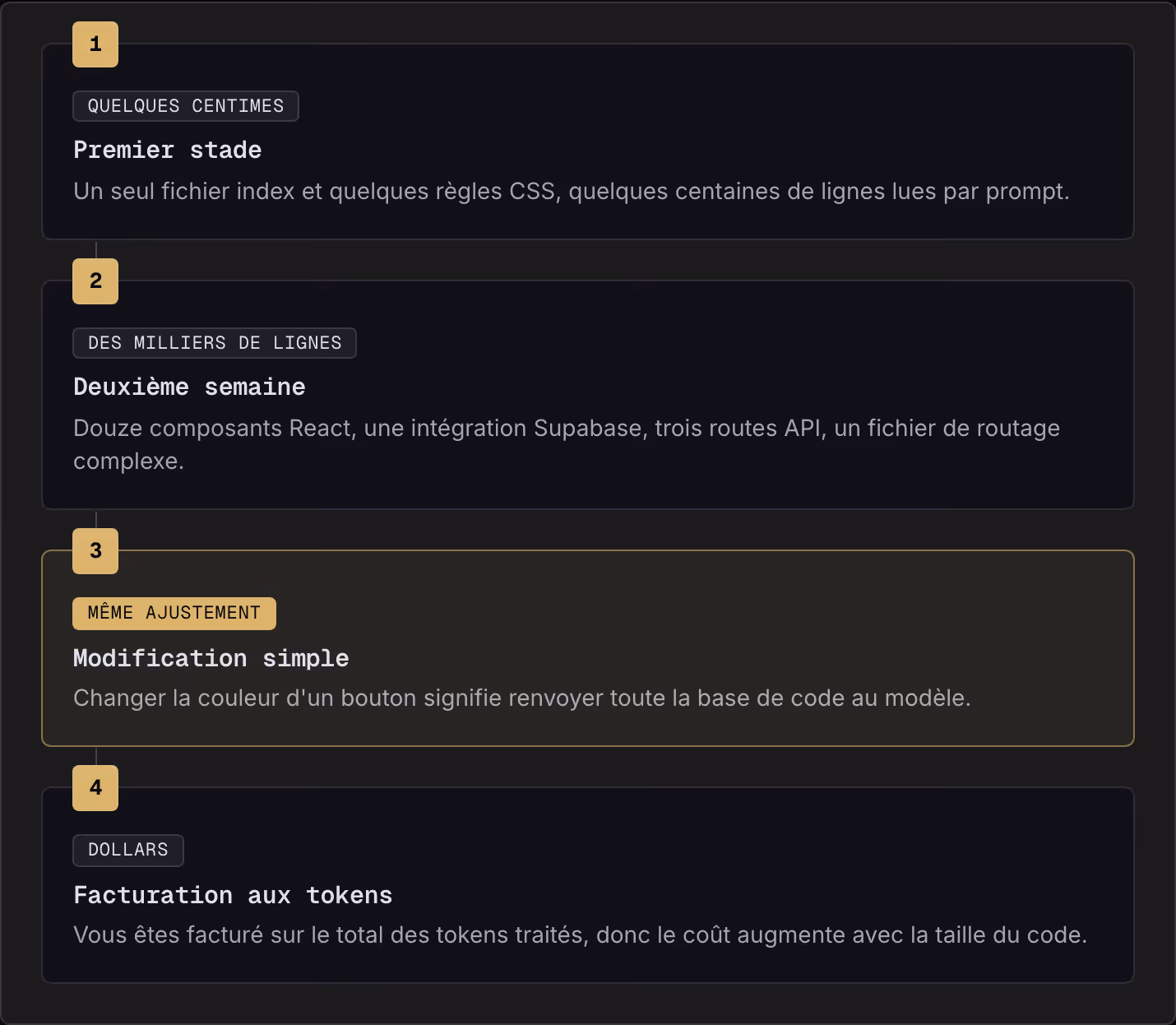 1 Quelques centimes Premier stade Un seul fichier index et quelques règles CSS, quelques centaines de lignes lues par prompt. 2 Des milliers de lignes Deuxième semaine Douze composants React, une intégration Supabase, trois routes API, un fichier de…