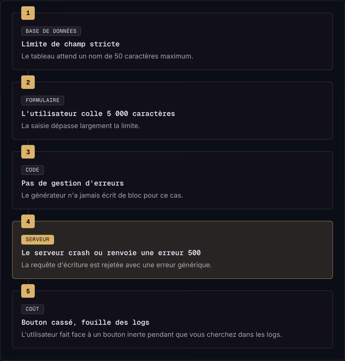 1 Base de données Limite de champ stricte Le tableau attend un nom de 50 caractères maximum. 2 Formulaire L'utilisateur colle 5 000 caractères La saisie dépasse largement la limite. 3 Code Pas de gestion d'erreurs Le générateur n'a jamais écrit de…