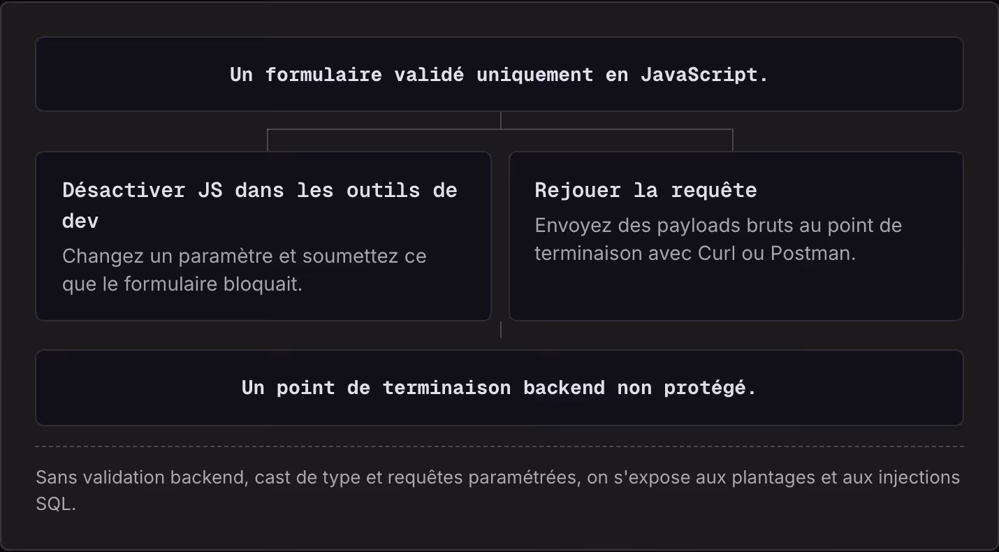 Un formulaire validé uniquement en JavaScript. Désactiver JS dans les outils de dev Changez un paramètre et soumettez ce que le formulaire bloquait. Rejouer la requête Envoyez des payloads bruts au point de terminaison avec Curl ou Postman. Un point…