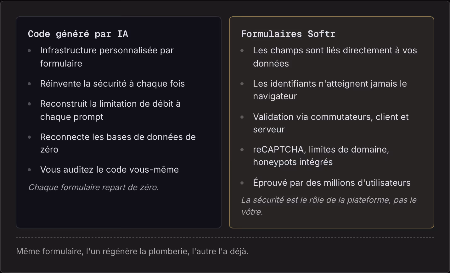 Code généré par IA Infrastructure personnalisée par formulaire Réinvente la sécurité à chaque fois Reconstruit la limitation de débit à chaque prompt Reconnecte les bases de données de zéro Vous auditez le code vous-même Chaque formulaire repart de…