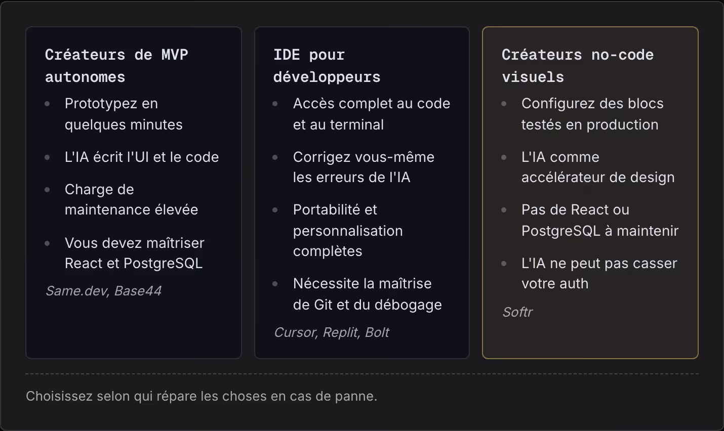 Créateurs de MVP autonomes Prototypez en quelques minutes L'IA écrit l'UI et le code Charge de maintenance élevée Vous devez maîtriser React et PostgreSQL Same.dev, Base44 IDE pour développeurs Accès complet au code et au terminal Corrigez vous-même…