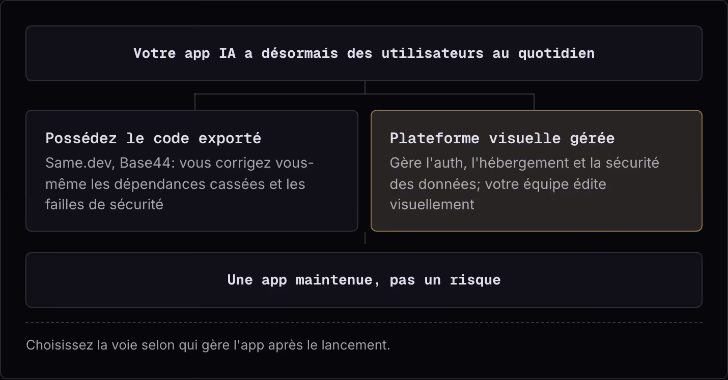 Votre app IA a désormais des utilisateurs au quotidien Possédez le code exporté Same.dev, Base44: vous corrigez vous-même les dépendances cassées et les failles de sécurité Plateforme visuelle gérée Gère l'auth, l'hébergement et la sécurité des…