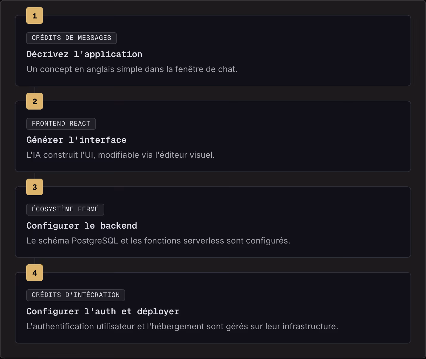 1 Crédits de messages Décrivez l'application Un concept en anglais simple dans la fenêtre de chat. 2 Frontend React Générer l'interface L'IA construit l'UI, modifiable via l'éditeur visuel. 3 Écosystème fermé Configurer le backend Le schéma…