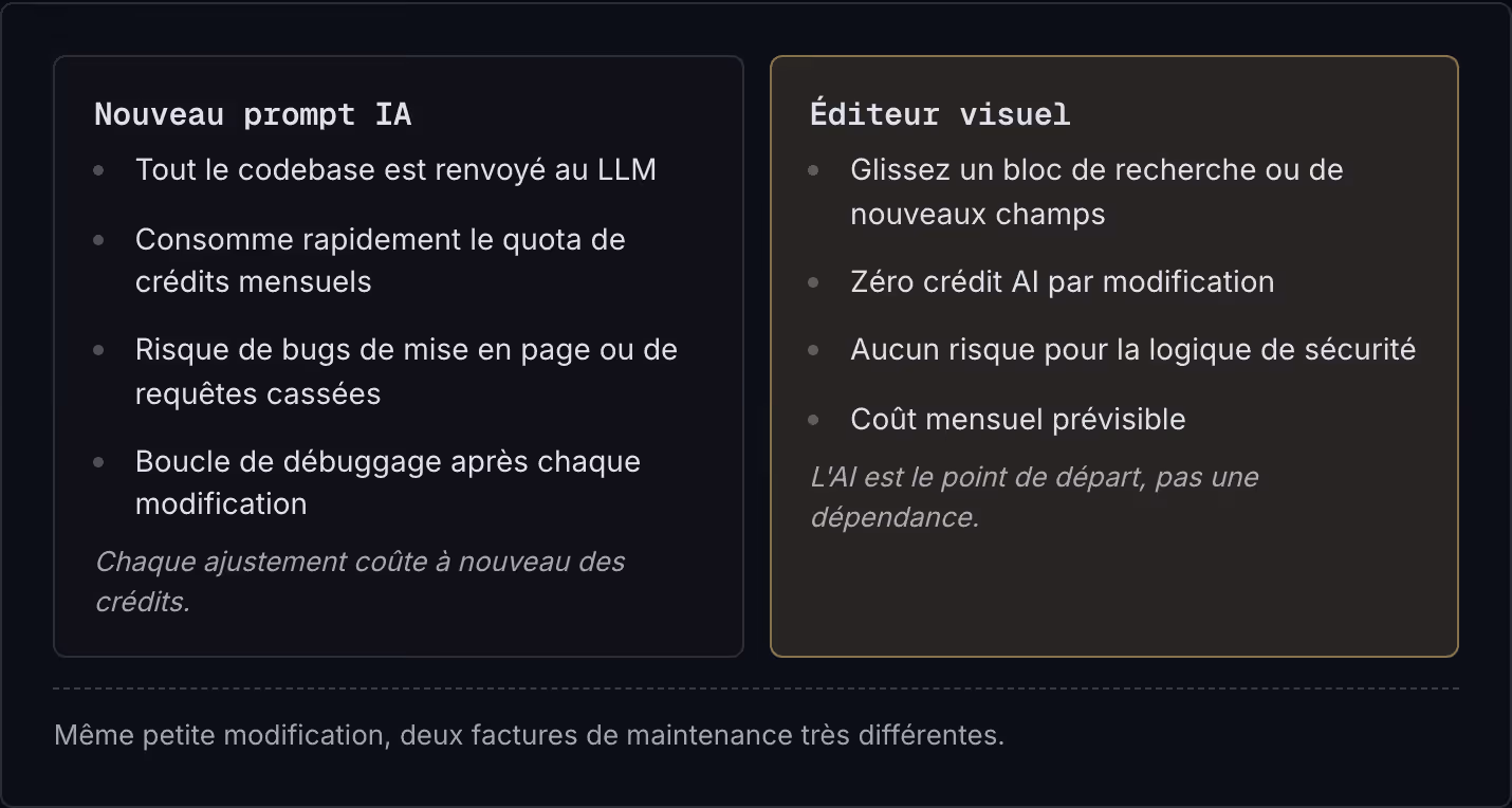 Nouveau prompt IA Tout le codebase est renvoyé au LLM Consomme rapidement le quota de crédits mensuels Risque de bugs de mise en page ou de requêtes cassées Boucle de débuggage après chaque modification Chaque ajustement coûte à nouveau des crédits.…
