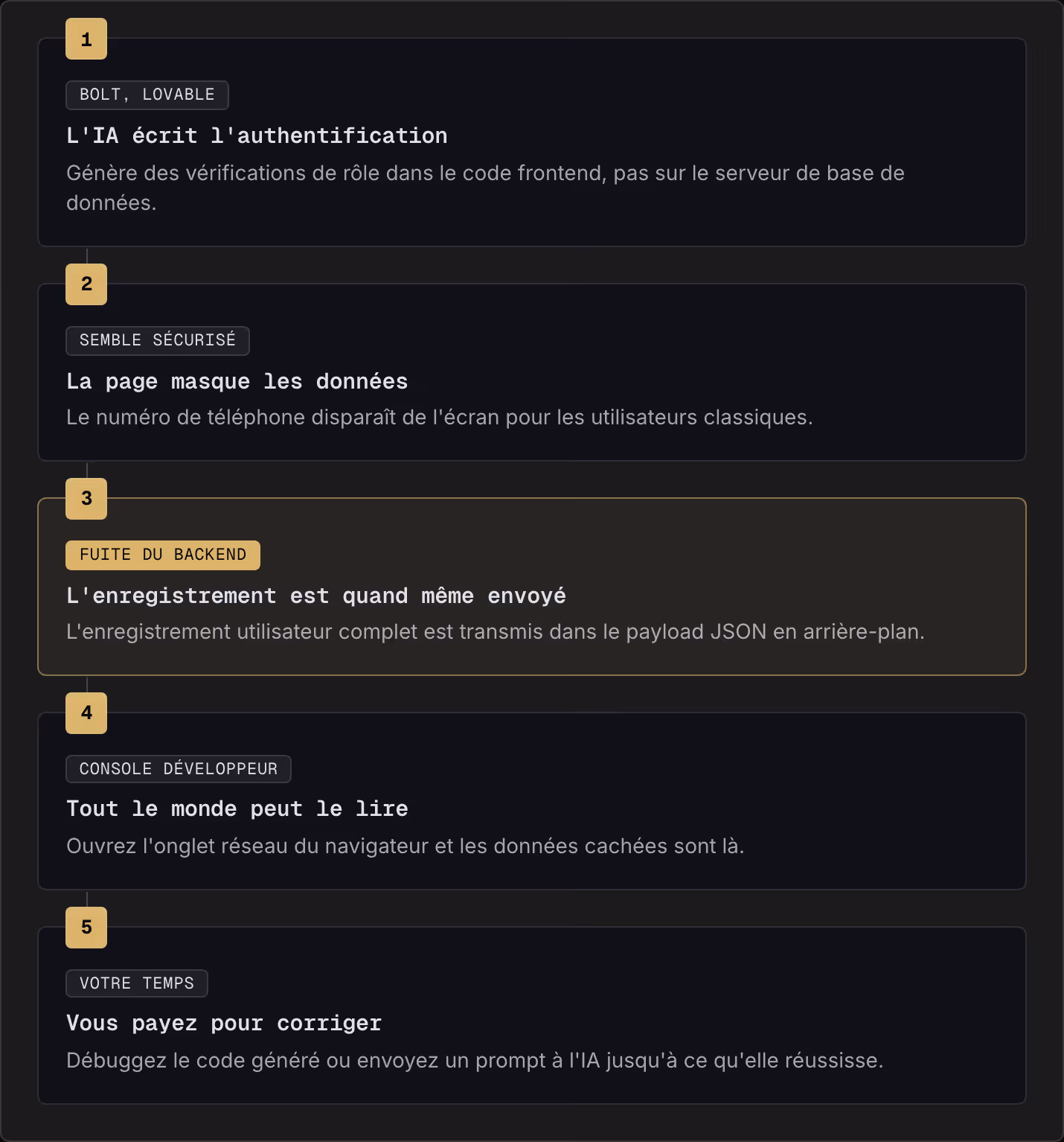 1 Bolt, Lovable L'IA écrit l'authentification Génère des vérifications de rôle dans le code frontend, pas sur le serveur de base de données. 2 Semble sécurisé La page masque les données Le numéro de téléphone disparaît de l'écran pour les…