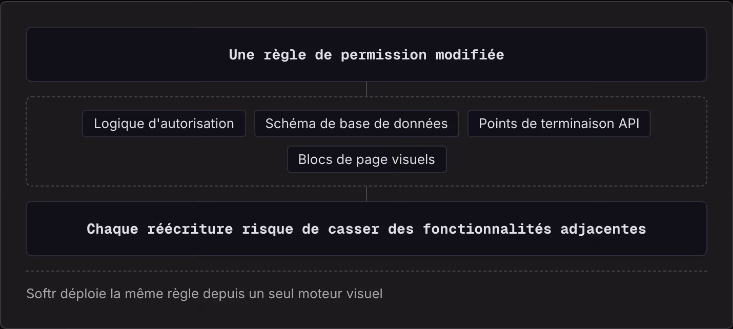 Une règle de permission modifiée Logique d'autorisation Schéma de base de données Points de terminaison API Blocs de page visuels Chaque réécriture risque de casser des fonctionnalités adjacentes Softr déploie la même règle depuis un seul moteur…