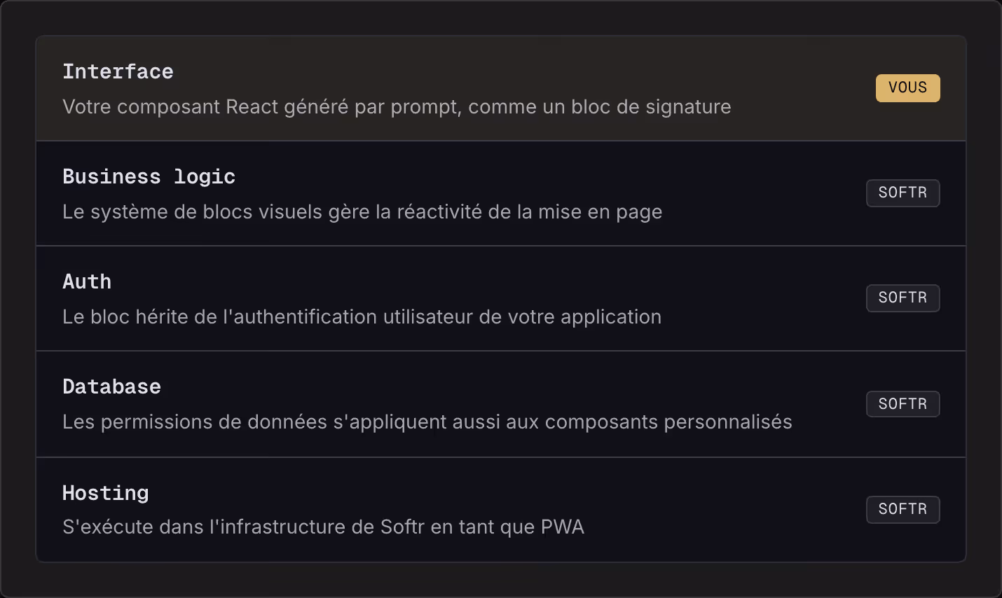 Interface Votre composant React généré par prompt, comme un bloc de signature Vous Business logic Le système de blocs visuels gère la réactivité de la mise en page Softr Auth Le bloc hérite de l'authentification utilisateur de votre application…