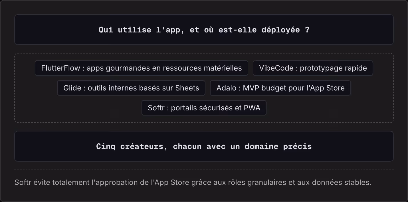 Qui utilise l'app, et où est-elle déployée ? FlutterFlow : apps gourmandes en ressources matérielles VibeCode : prototypage rapide Glide : outils internes basés sur Sheets Adalo : MVP budget pour l'App Store Softr : portails sécurisés et PWA Cinq…