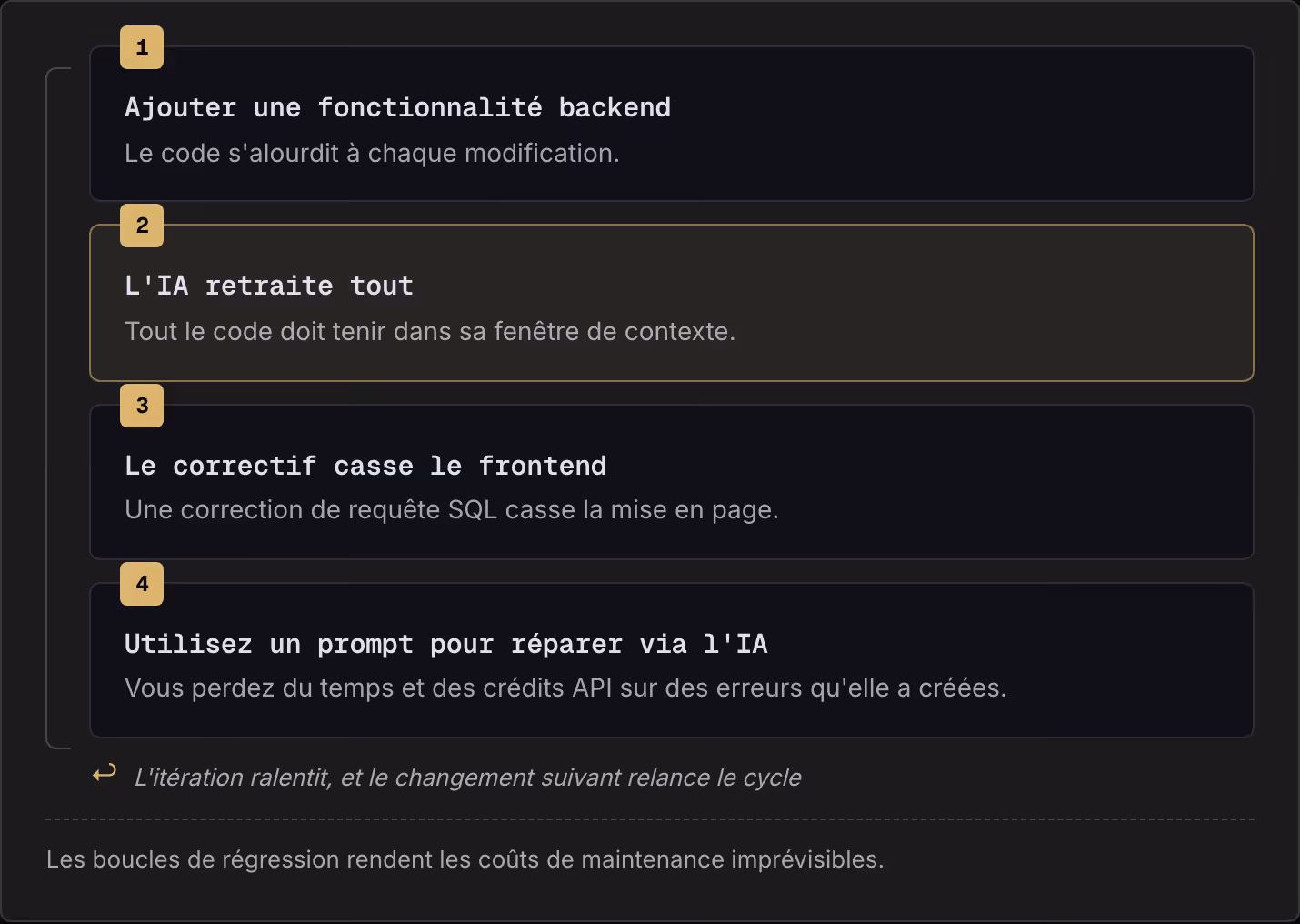 1 Ajouter une fonctionnalité backend Le code s'alourdit à chaque modification. 2 L'IA retraite tout Tout le code doit tenir dans sa fenêtre de contexte. 3 Le correctif casse le frontend Une correction de requête SQL casse la mise en page. 4 Utilisez…
