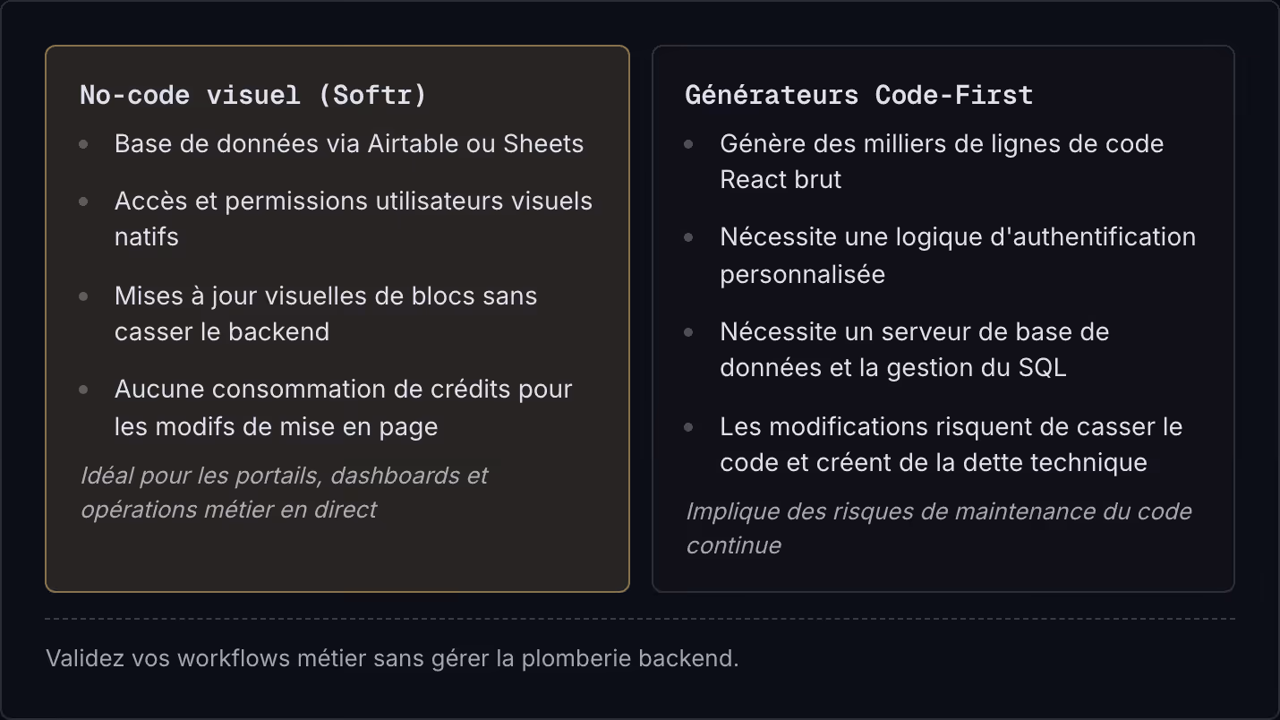 No-code visuel (Softr) Base de données via Airtable ou Sheets Accès et permissions utilisateurs visuels natifs Mises à jour visuelles de blocs sans casser le backend Aucune consommation de crédits pour les modifs de mise en page Idéal pour les…